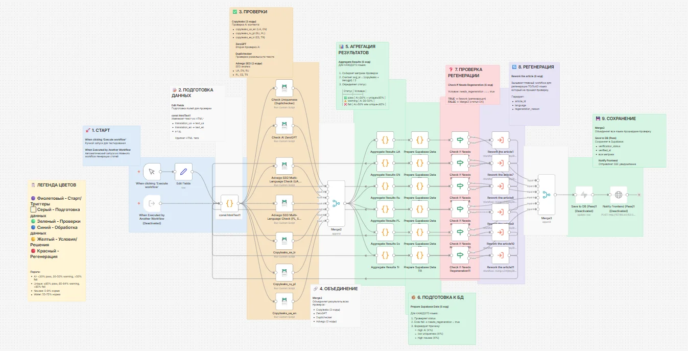 AI SEO - validation pipeline